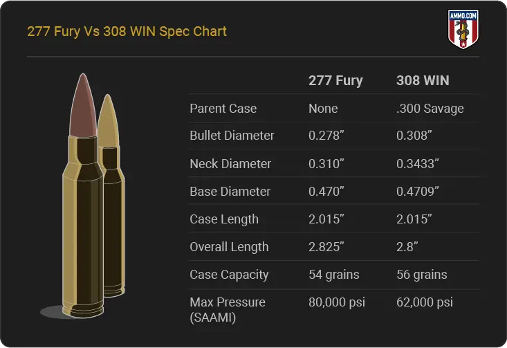 Sig Fury Vs 308