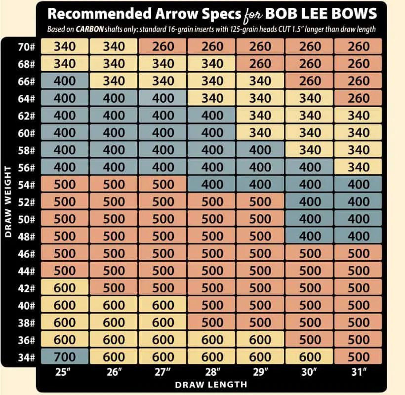 What Spine Arrow for 60 Pound Bow